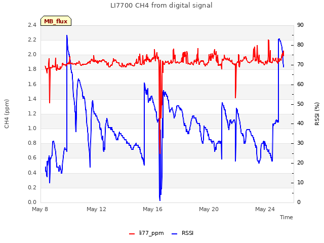 Explore the graph:LI7700 CH4 from digital signal in a new window