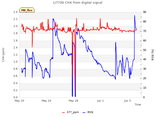 Explore the graph:LI7700 CH4 from digital signal in a new window