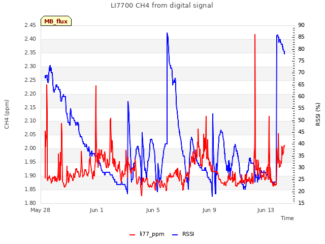 Explore the graph:LI7700 CH4 from digital signal in a new window