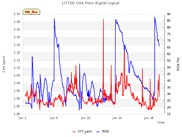 Explore the graph:LI7700 CH4 from digital signal in a new window