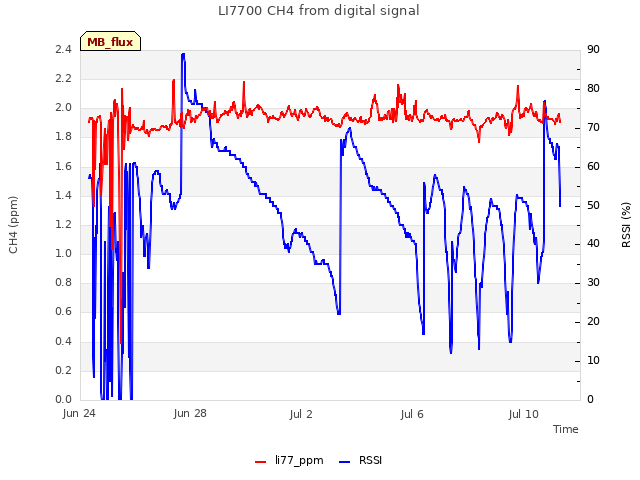 Explore the graph:LI7700 CH4 from digital signal in a new window