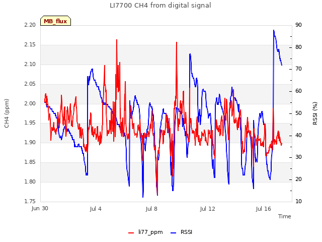 Explore the graph:LI7700 CH4 from digital signal in a new window