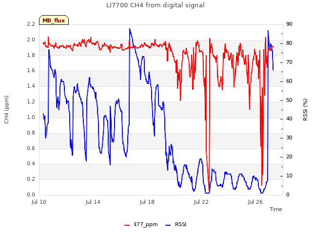 Explore the graph:LI7700 CH4 from digital signal in a new window