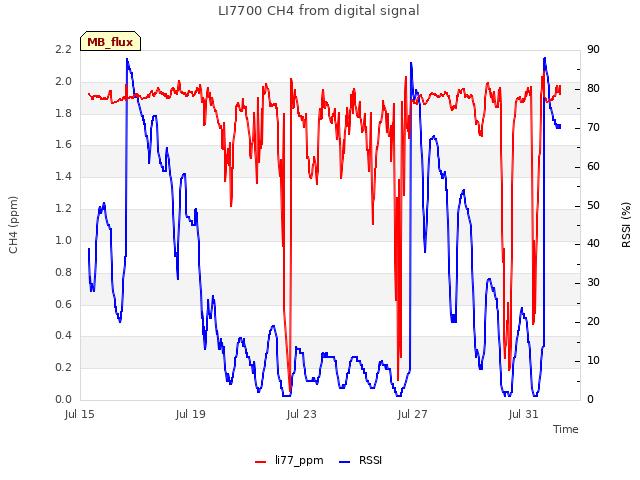 Explore the graph:LI7700 CH4 from digital signal in a new window