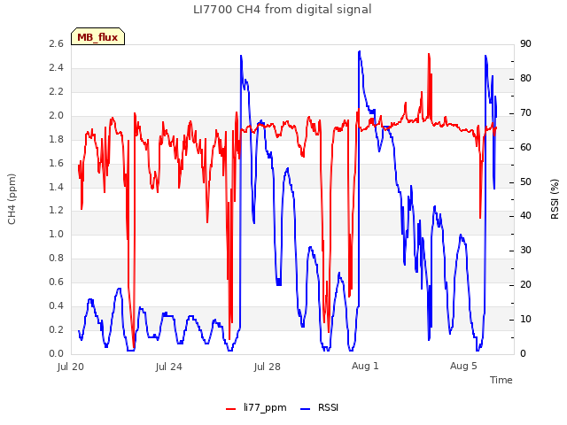 Explore the graph:LI7700 CH4 from digital signal in a new window
