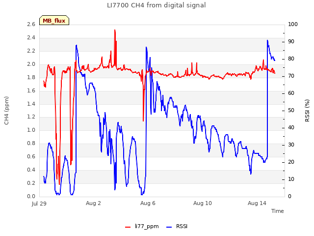 Explore the graph:LI7700 CH4 from digital signal in a new window