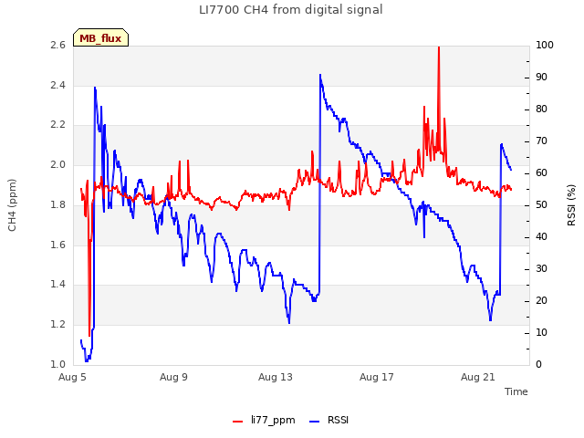 Explore the graph:LI7700 CH4 from digital signal in a new window