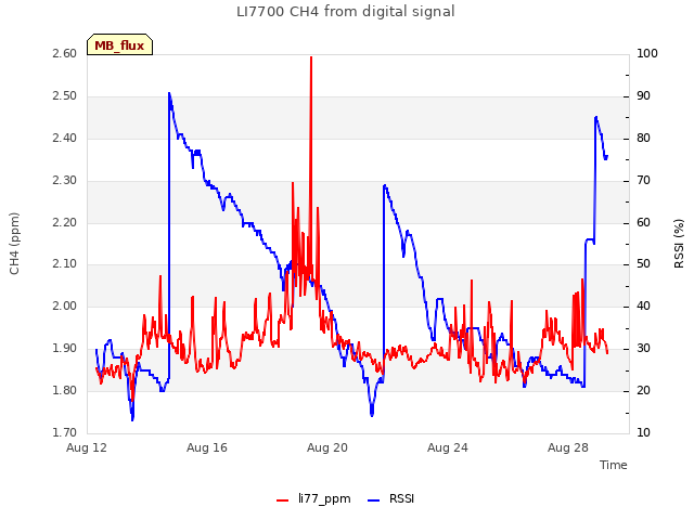 Explore the graph:LI7700 CH4 from digital signal in a new window