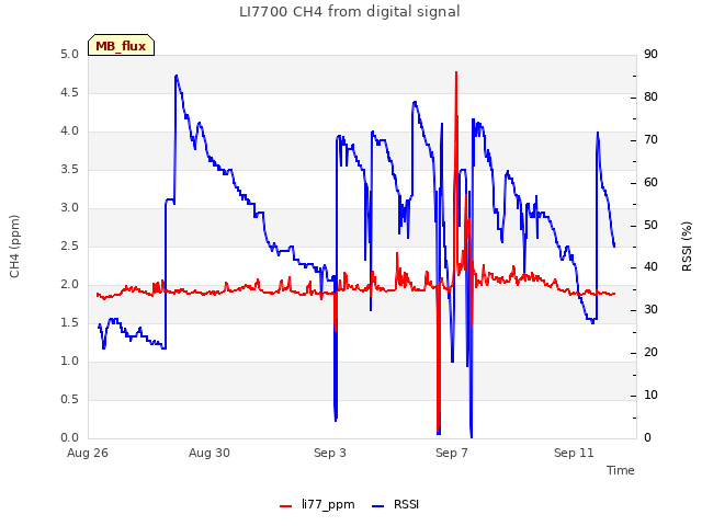 Explore the graph:LI7700 CH4 from digital signal in a new window