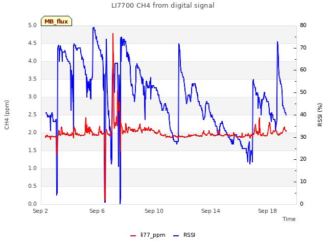 Explore the graph:LI7700 CH4 from digital signal in a new window