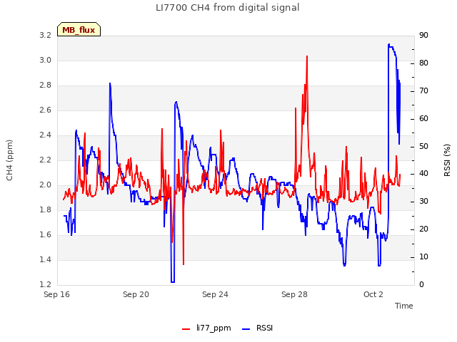 Explore the graph:LI7700 CH4 from digital signal in a new window
