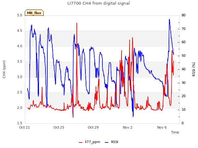 Explore the graph:LI7700 CH4 from digital signal in a new window