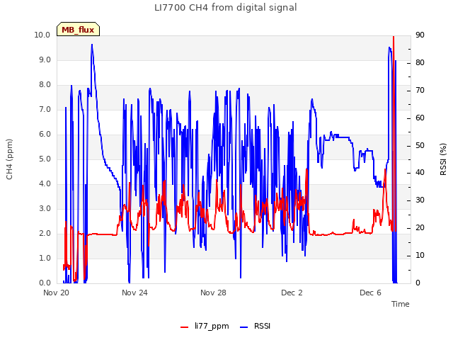 Explore the graph:LI7700 CH4 from digital signal in a new window