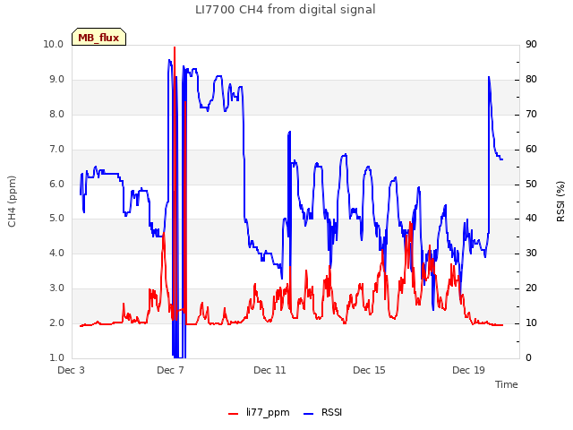 Explore the graph:LI7700 CH4 from digital signal in a new window