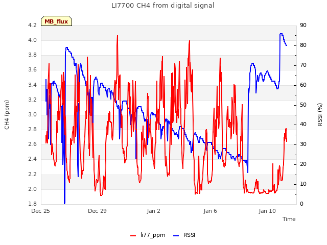Explore the graph:LI7700 CH4 from digital signal in a new window