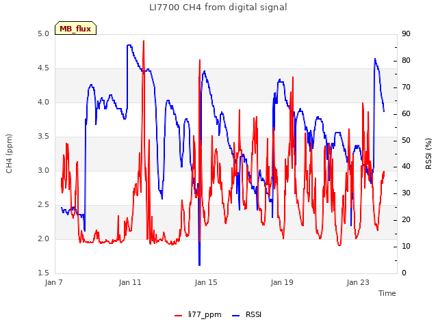 Explore the graph:LI7700 CH4 from digital signal in a new window