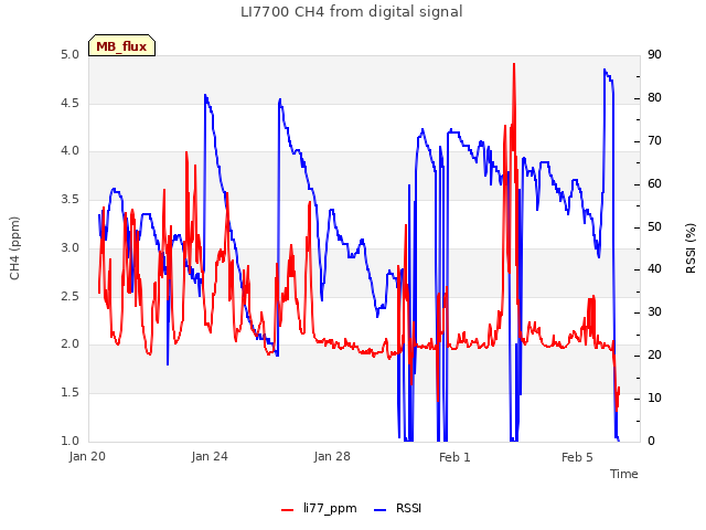 Explore the graph:LI7700 CH4 from digital signal in a new window