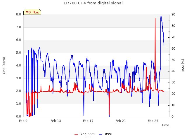 Explore the graph:LI7700 CH4 from digital signal in a new window