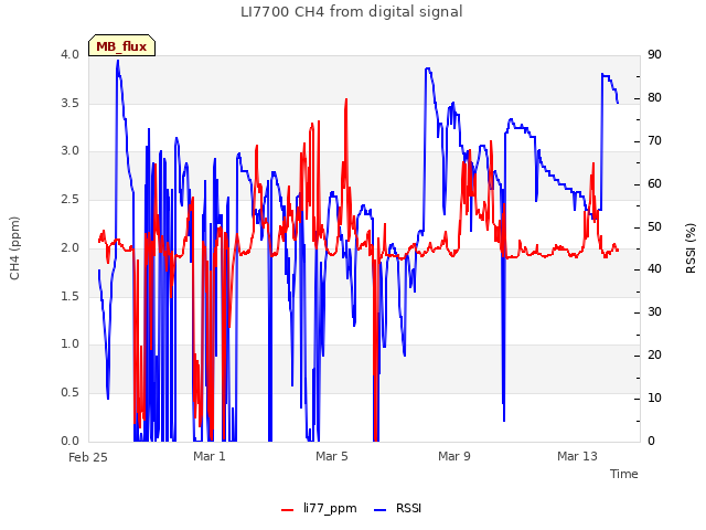 Explore the graph:LI7700 CH4 from digital signal in a new window