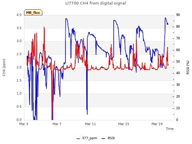Explore the graph:LI7700 CH4 from digital signal in a new window
