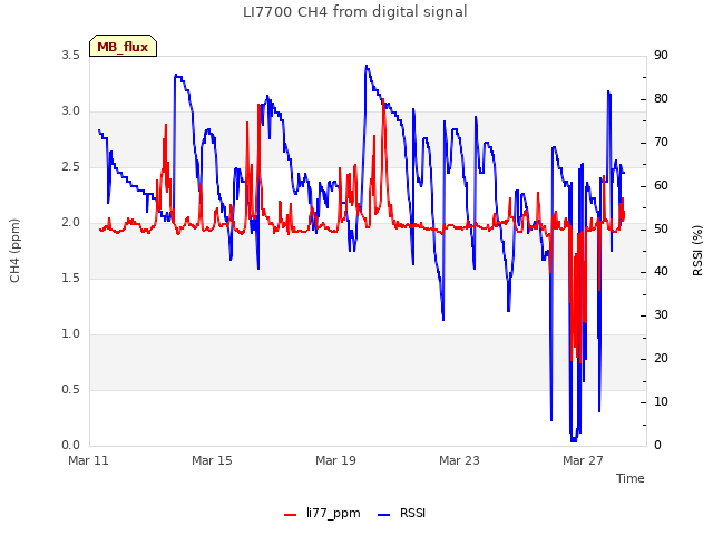 Explore the graph:LI7700 CH4 from digital signal in a new window
