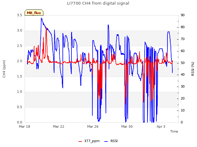 Explore the graph:LI7700 CH4 from digital signal in a new window