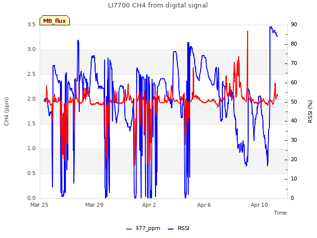 Explore the graph:LI7700 CH4 from digital signal in a new window