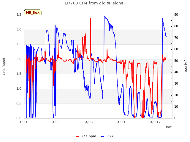 Explore the graph:LI7700 CH4 from digital signal in a new window