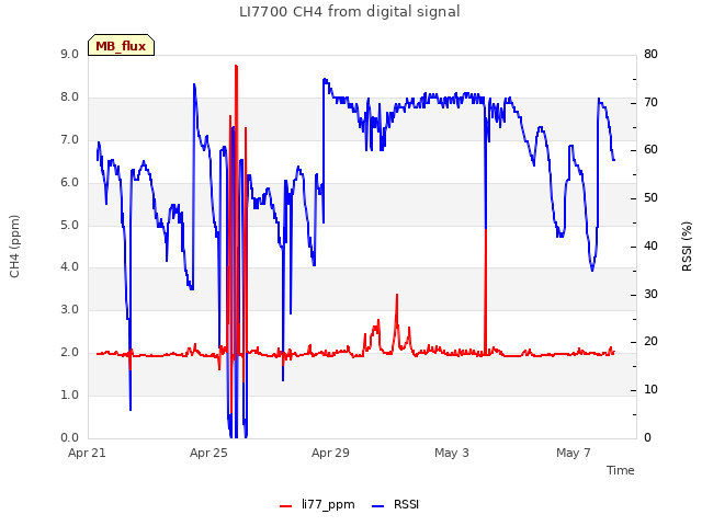 Explore the graph:LI7700 CH4 from digital signal in a new window