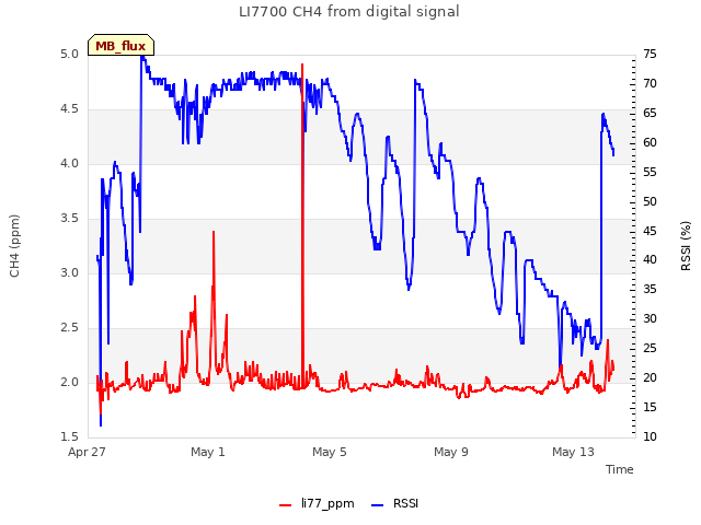 Explore the graph:LI7700 CH4 from digital signal in a new window