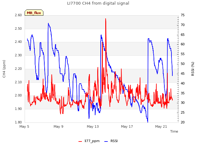 Explore the graph:LI7700 CH4 from digital signal in a new window