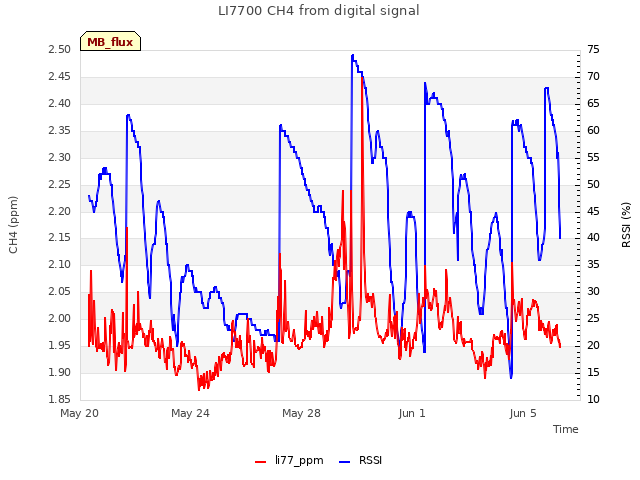 Explore the graph:LI7700 CH4 from digital signal in a new window