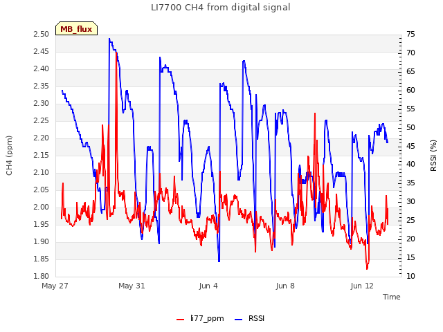 Explore the graph:LI7700 CH4 from digital signal in a new window