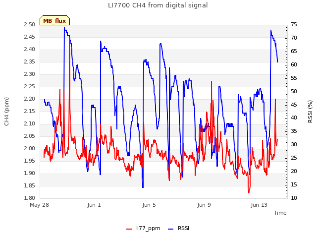 Explore the graph:LI7700 CH4 from digital signal in a new window