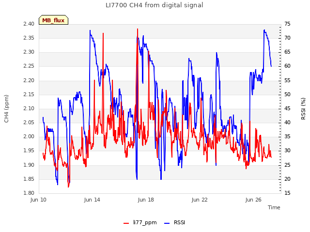 Explore the graph:LI7700 CH4 from digital signal in a new window