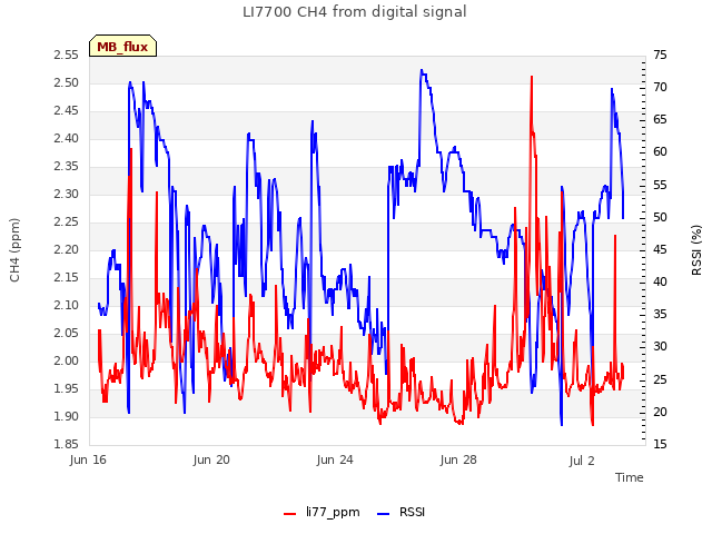 Explore the graph:LI7700 CH4 from digital signal in a new window