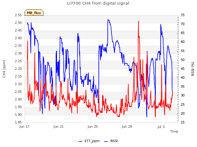 Explore the graph:LI7700 CH4 from digital signal in a new window