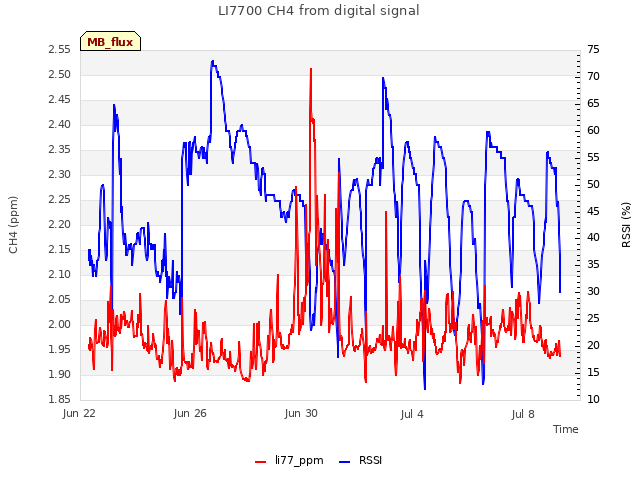 Explore the graph:LI7700 CH4 from digital signal in a new window