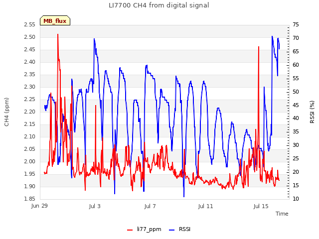 Explore the graph:LI7700 CH4 from digital signal in a new window