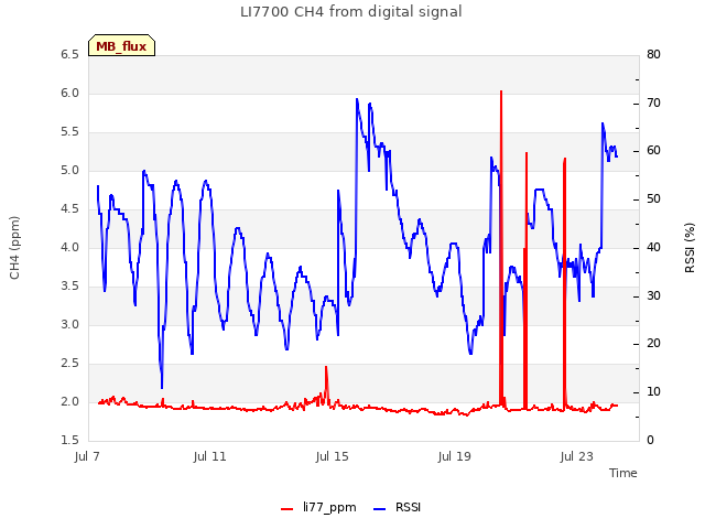 Explore the graph:LI7700 CH4 from digital signal in a new window