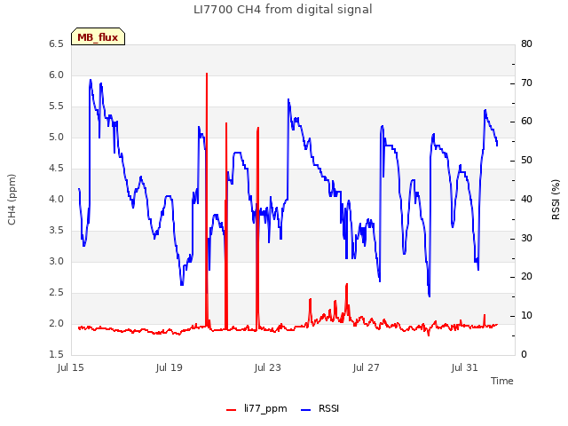 Explore the graph:LI7700 CH4 from digital signal in a new window
