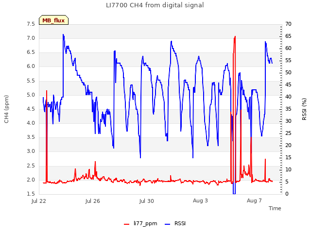 Explore the graph:LI7700 CH4 from digital signal in a new window