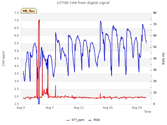 Explore the graph:LI7700 CH4 from digital signal in a new window