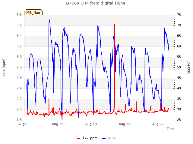 Explore the graph:LI7700 CH4 from digital signal in a new window