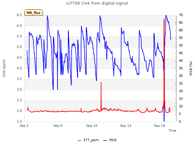 Explore the graph:LI7700 CH4 from digital signal in a new window