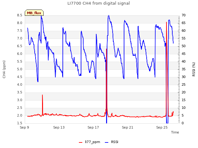 Explore the graph:LI7700 CH4 from digital signal in a new window