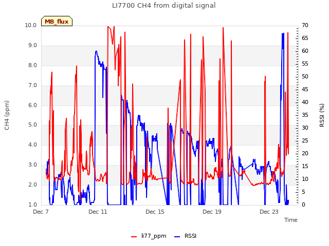 Explore the graph:LI7700 CH4 from digital signal in a new window