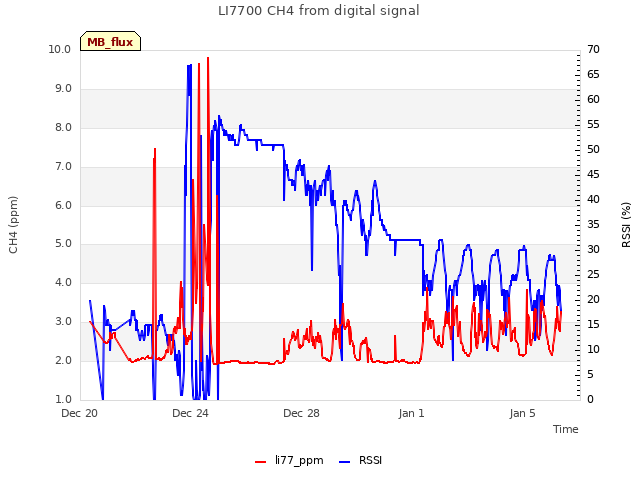 Explore the graph:LI7700 CH4 from digital signal in a new window