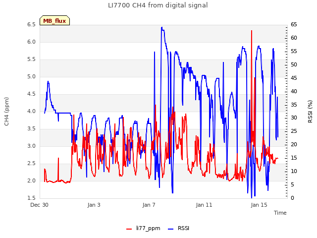 Explore the graph:LI7700 CH4 from digital signal in a new window