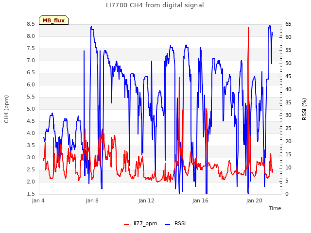 Explore the graph:LI7700 CH4 from digital signal in a new window